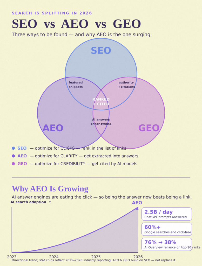 aeo vs seo vs geo infographic